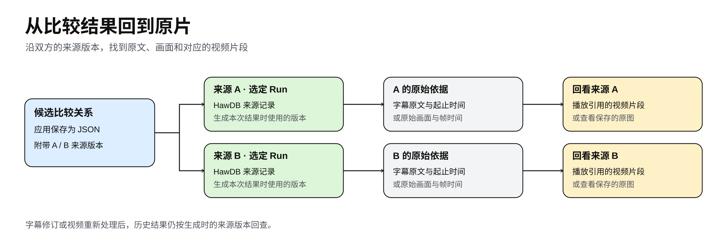 比较结果附带 A、B 双方来源版本,分别恢复字幕原文、时间或画面,再回看原片;历史结果仍指向生成时使用的材料