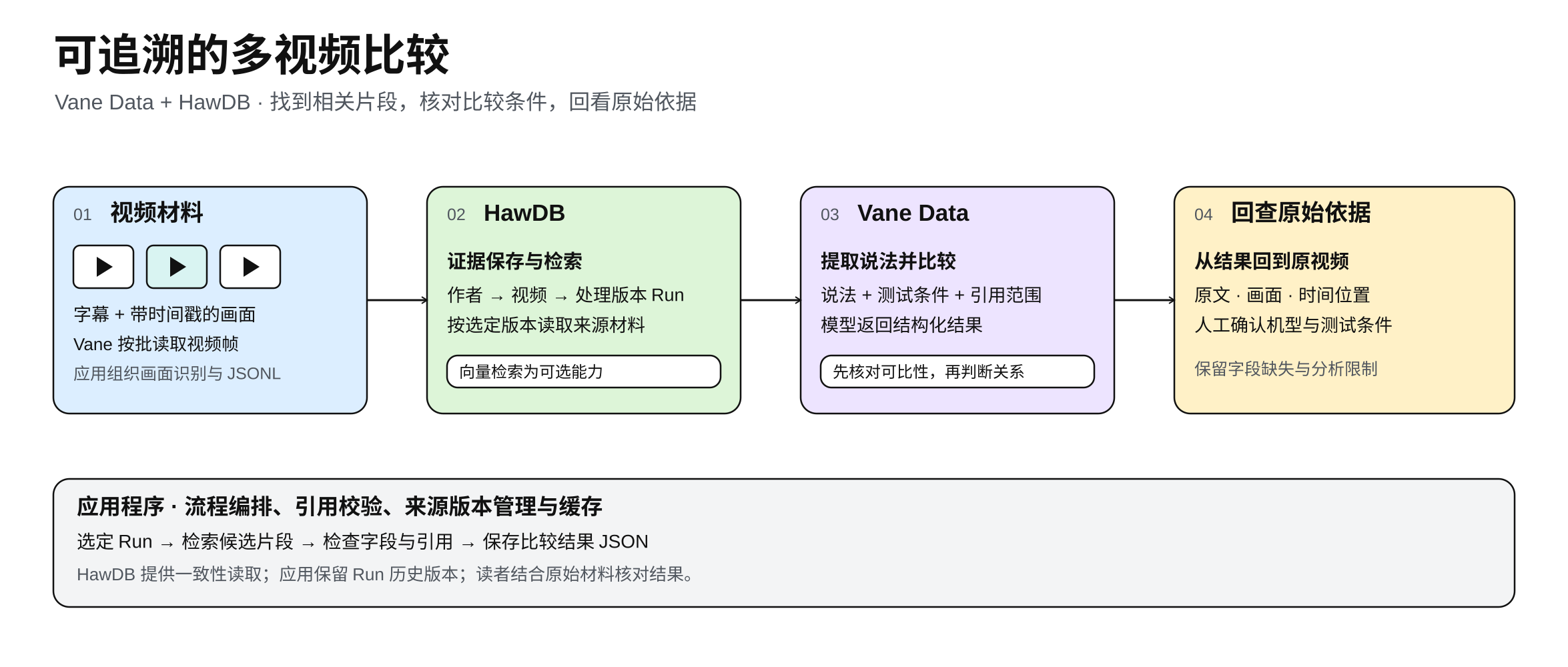 多视频比较流程:Vane 读取带时间戳的画面,HawDB 保存证据并按版本读取,Vane 调用模型提取和比较说法,应用校验引用,读者回查原片;向量检索为可选能力